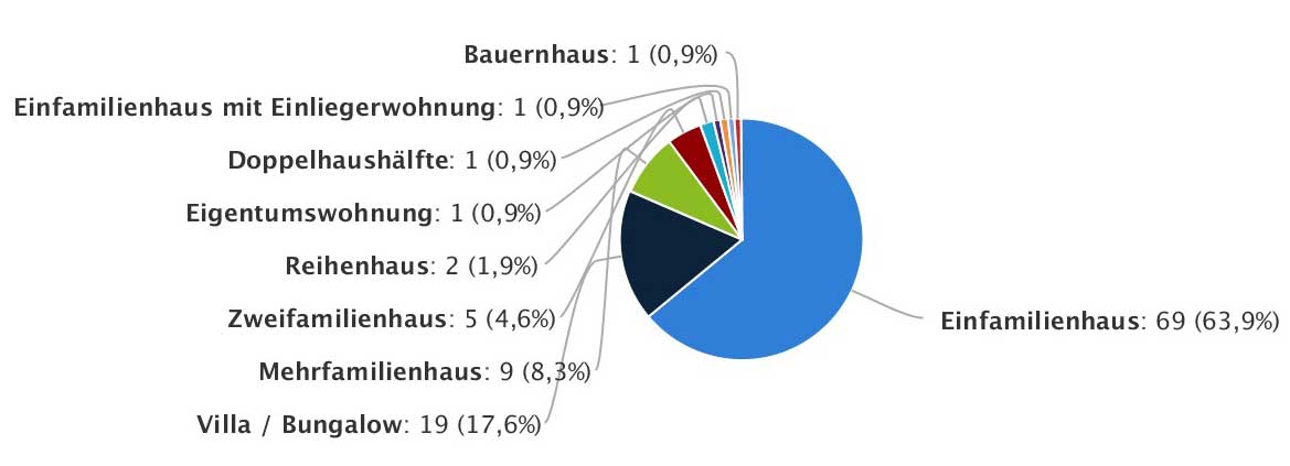 Immobilien Marktbericht Gemeinde Uetze Januar - April 2016 Grafik